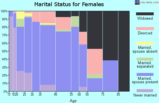 Wilder marital status for females
