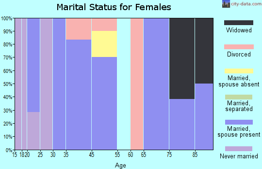 Worley marital status for females