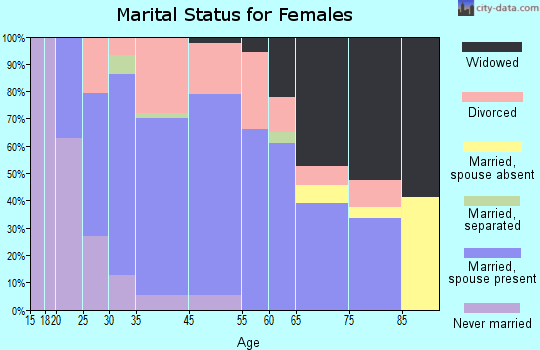 Abingdon marital status for females
