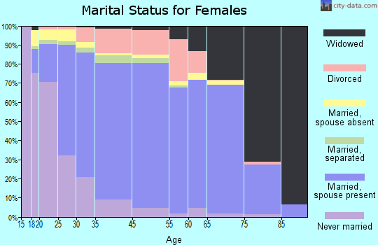 Addison marital status for females