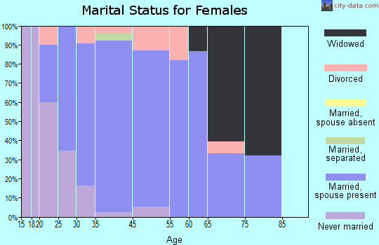 Albers marital status for females