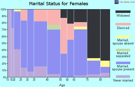 Albion marital status for females
