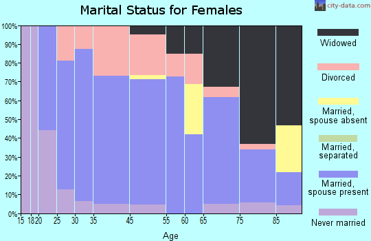 Aledo marital status for females