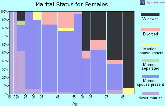 Alexis marital status for females