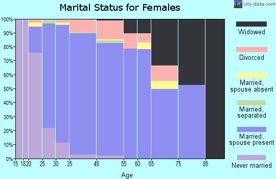 Algonquin marital status for females