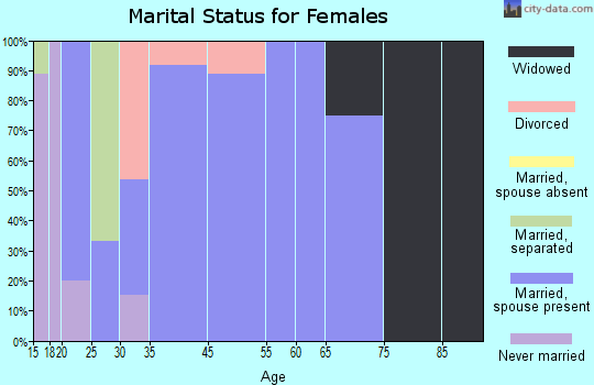 Allerton marital status for females