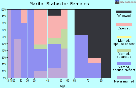 Alma marital status for females
