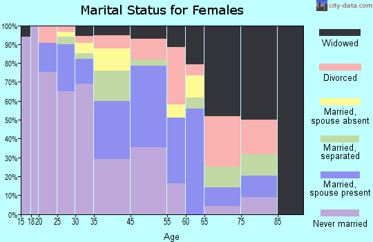 Alorton marital status for females