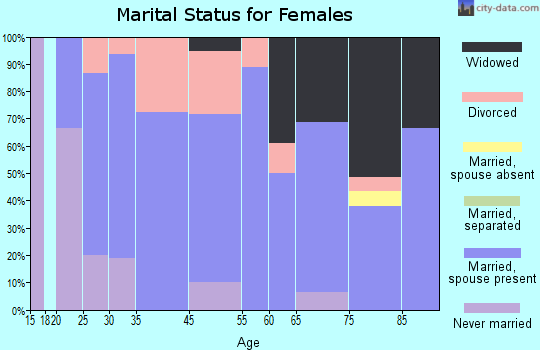 Alpha marital status for females