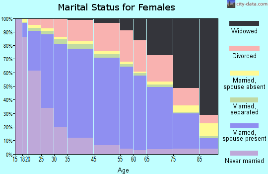 Anchorage marital status for females