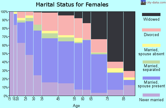 Alton marital status for females