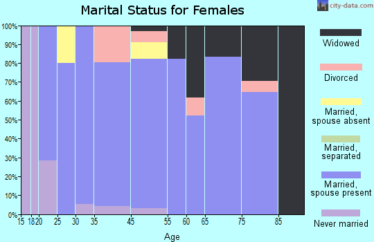 Altona marital status for females