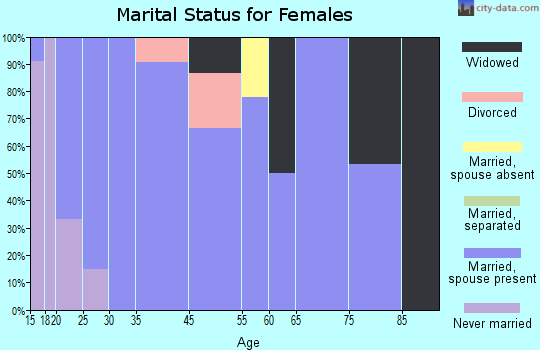 Alto Pass marital status for females