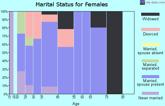 Alvin marital status for females