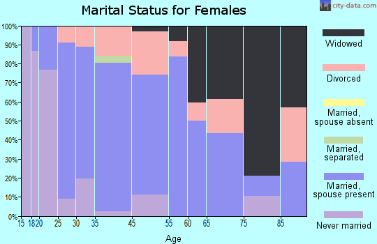 Andalusia marital status for females