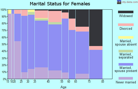 Anchor Point marital status for females