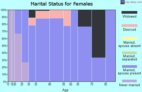 Andover marital status for females