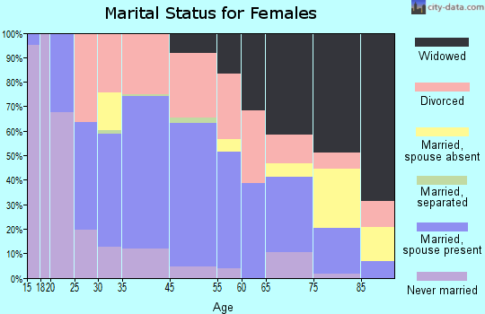Anna marital status for females