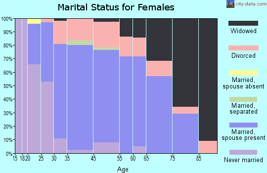 Antioch marital status for females