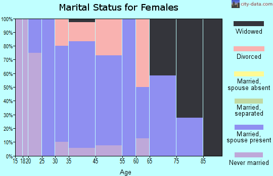 Apple River marital status for females