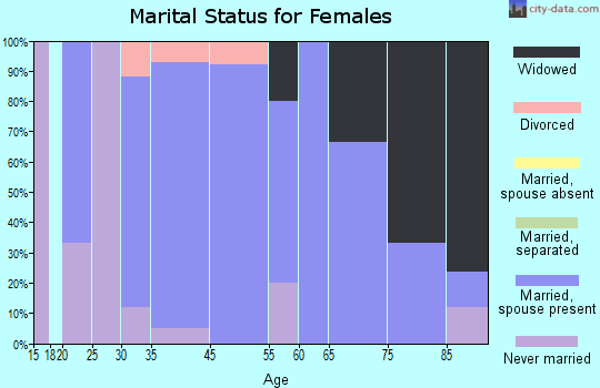Arenzville marital status for females