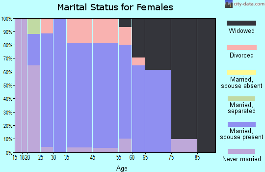 Argenta marital status for females