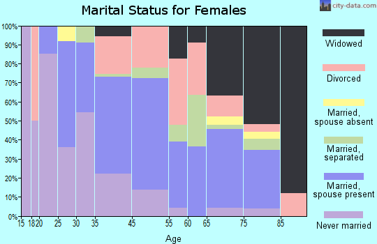 Brantley marital status for females