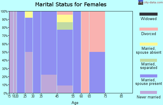 Anderson marital status for females