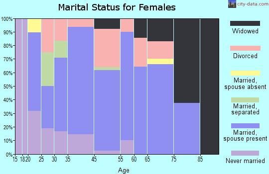 Aroma Park marital status for females