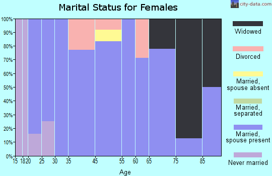 Arrowsmith marital status for females