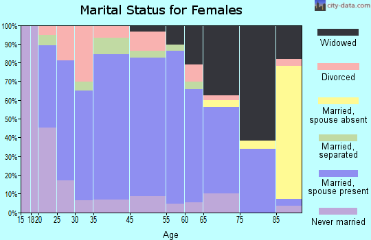 Arthur marital status for females