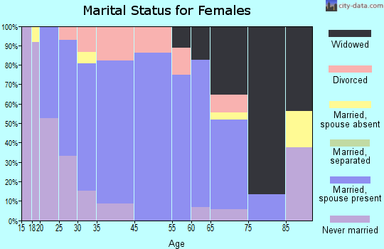 Ashland marital status for females