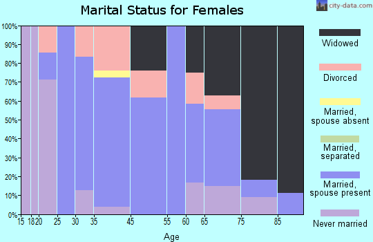 Ashley marital status for females