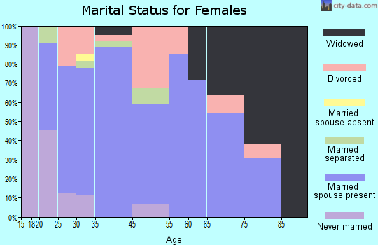 Ashmore marital status for females