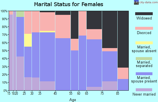 Ashton marital status for females