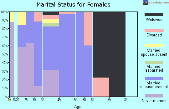Angoon marital status for females