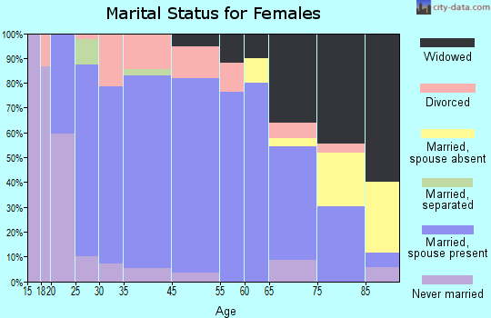 Astoria marital status for females