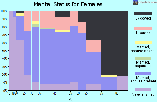 Athens marital status for females