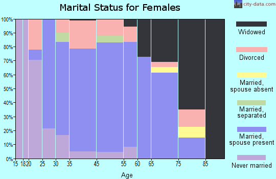 Atkinson marital status for females