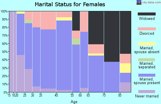 Atlanta marital status for females