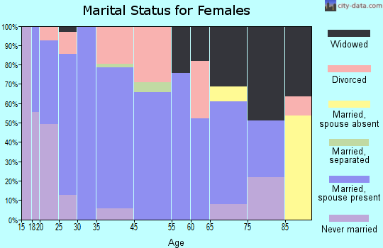 Auburn marital status for females