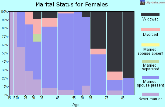 Ava marital status for females