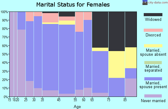 Aviston marital status for females