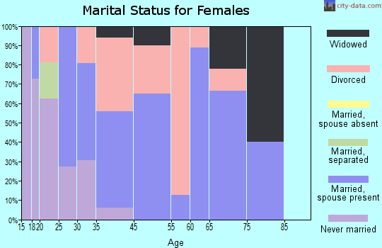 Baldwin marital status for females