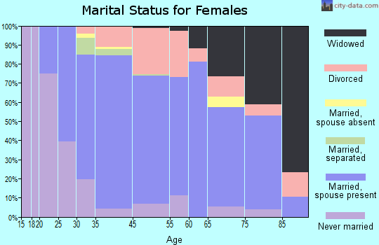 Barrington marital status for females