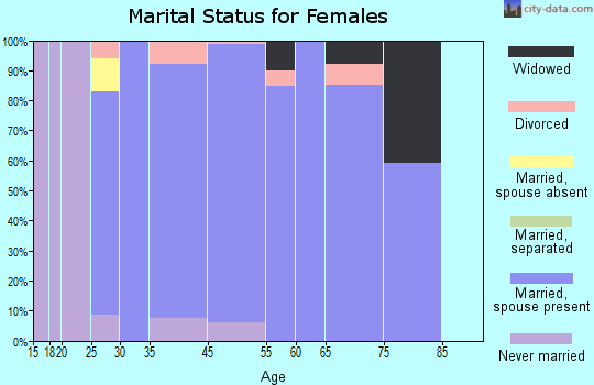 Barrington Hills marital status for females