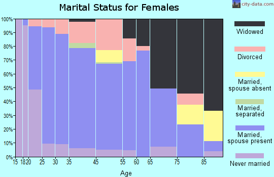 Barry marital status for females