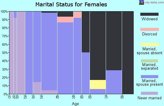 Bartelso marital status for females
