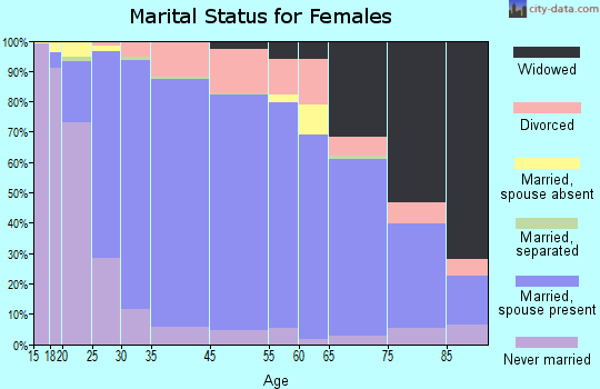 Bartlett marital status for females