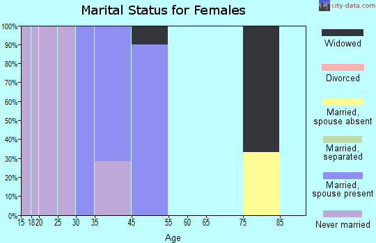Anvik marital status for females